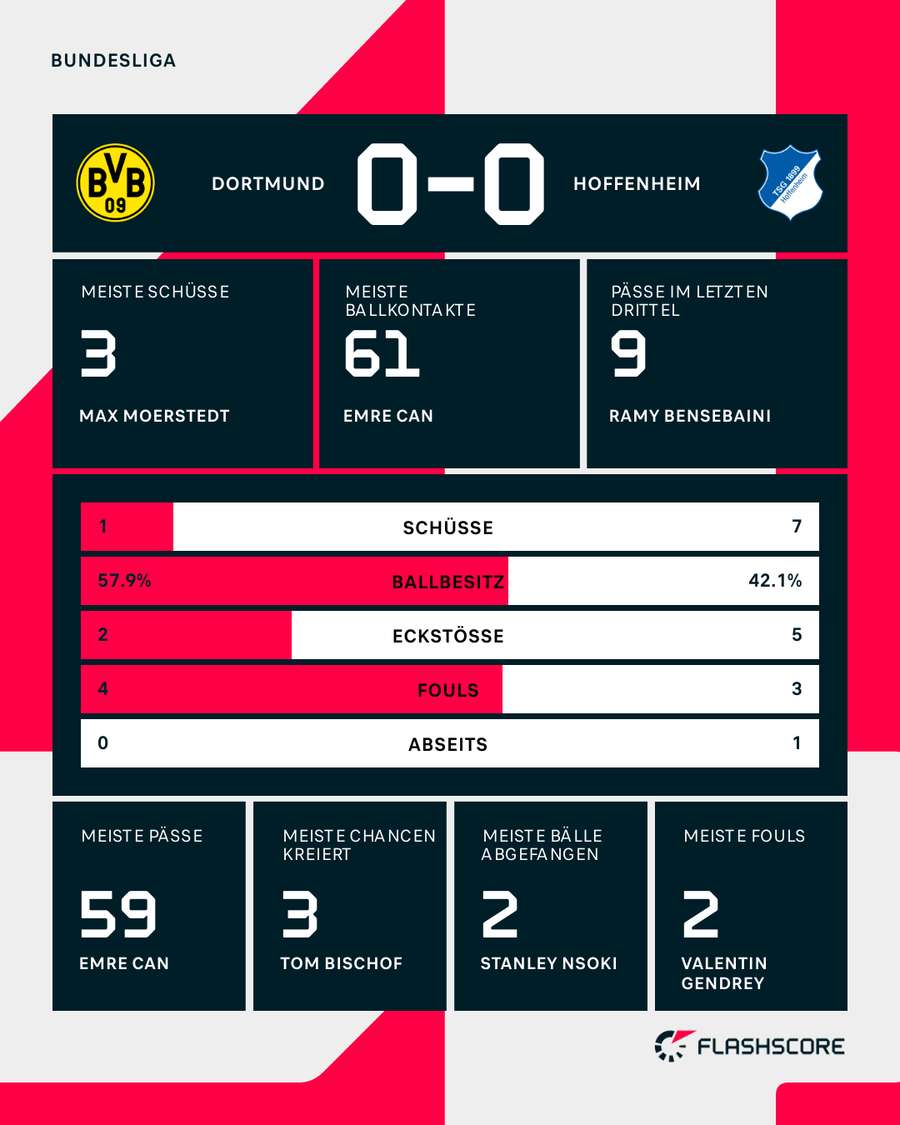 Stats der ersten Halbzeit