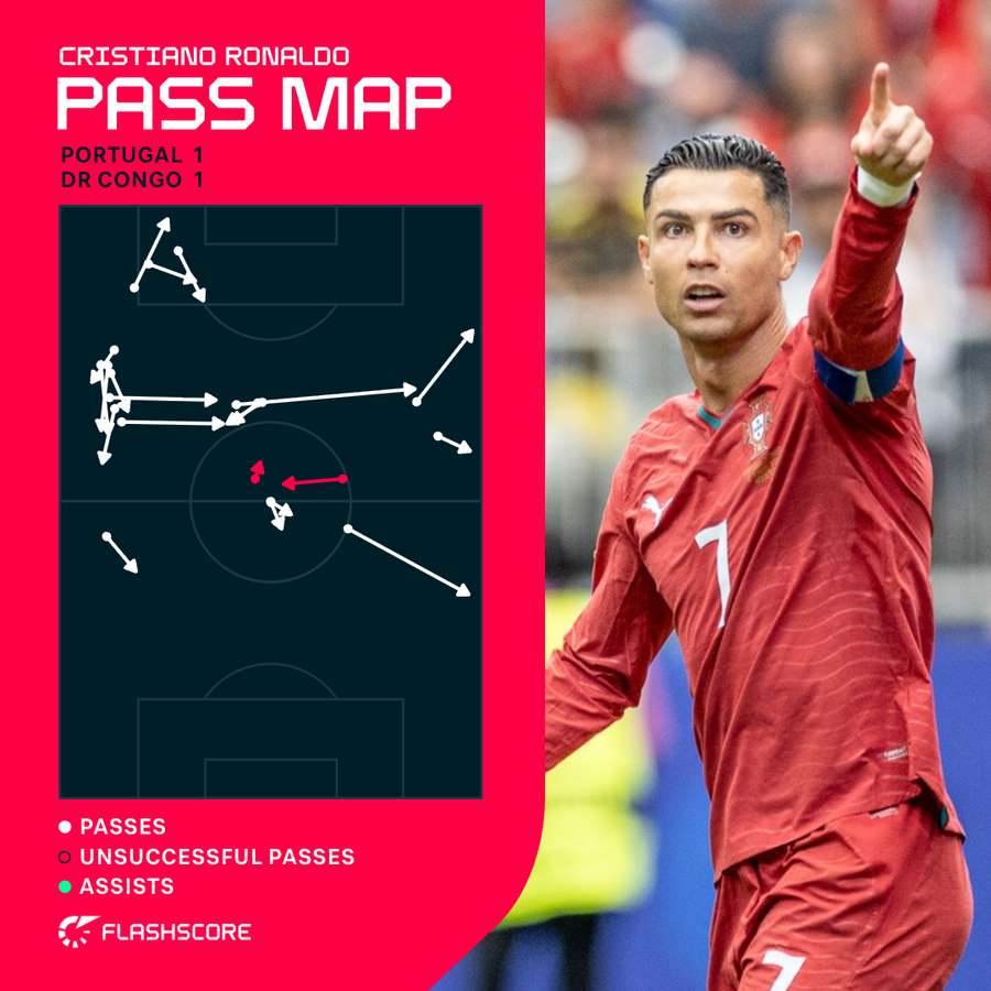 Ronaldo pass map Ronaldo pass map