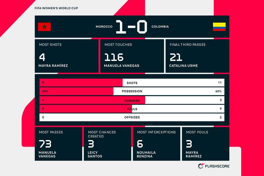 Morocco - Colombia stats