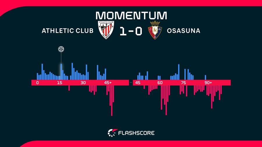 Momentos del Athletic-Osasuna