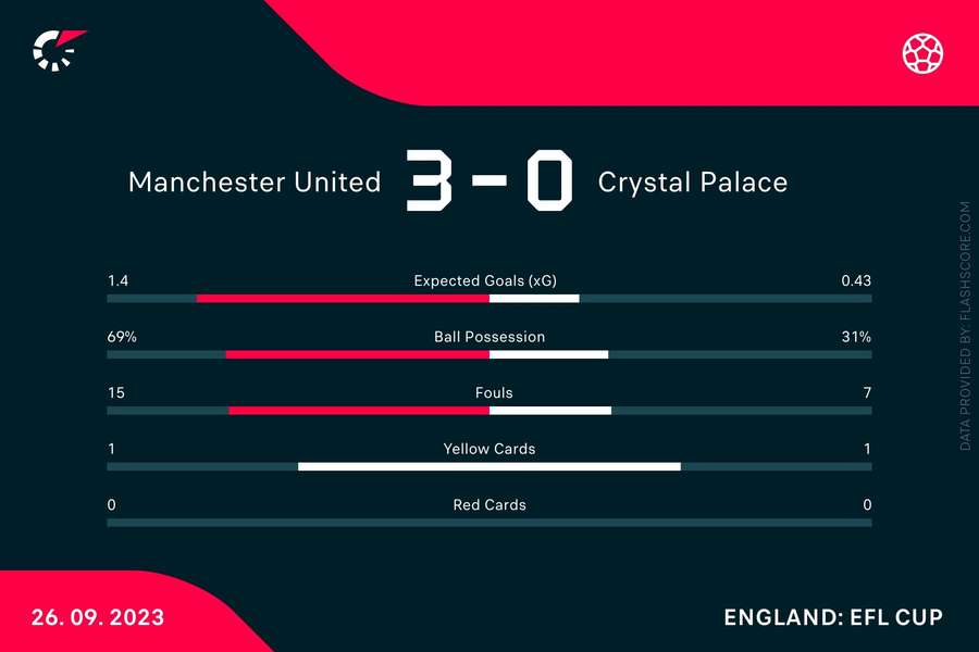 Statistieken Manchester United-Crystal Palace