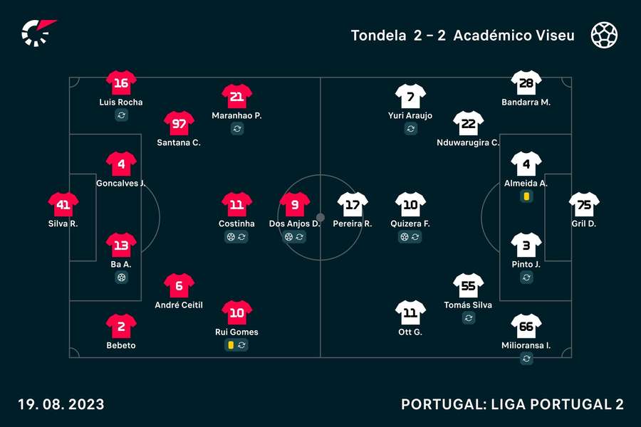 As escolhas dos treinadores