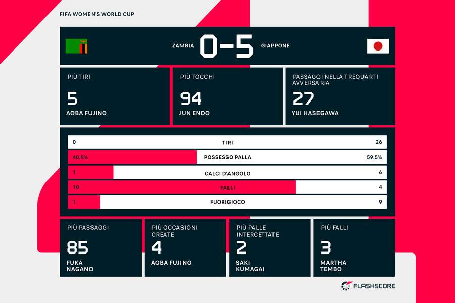 Le statistiche del match