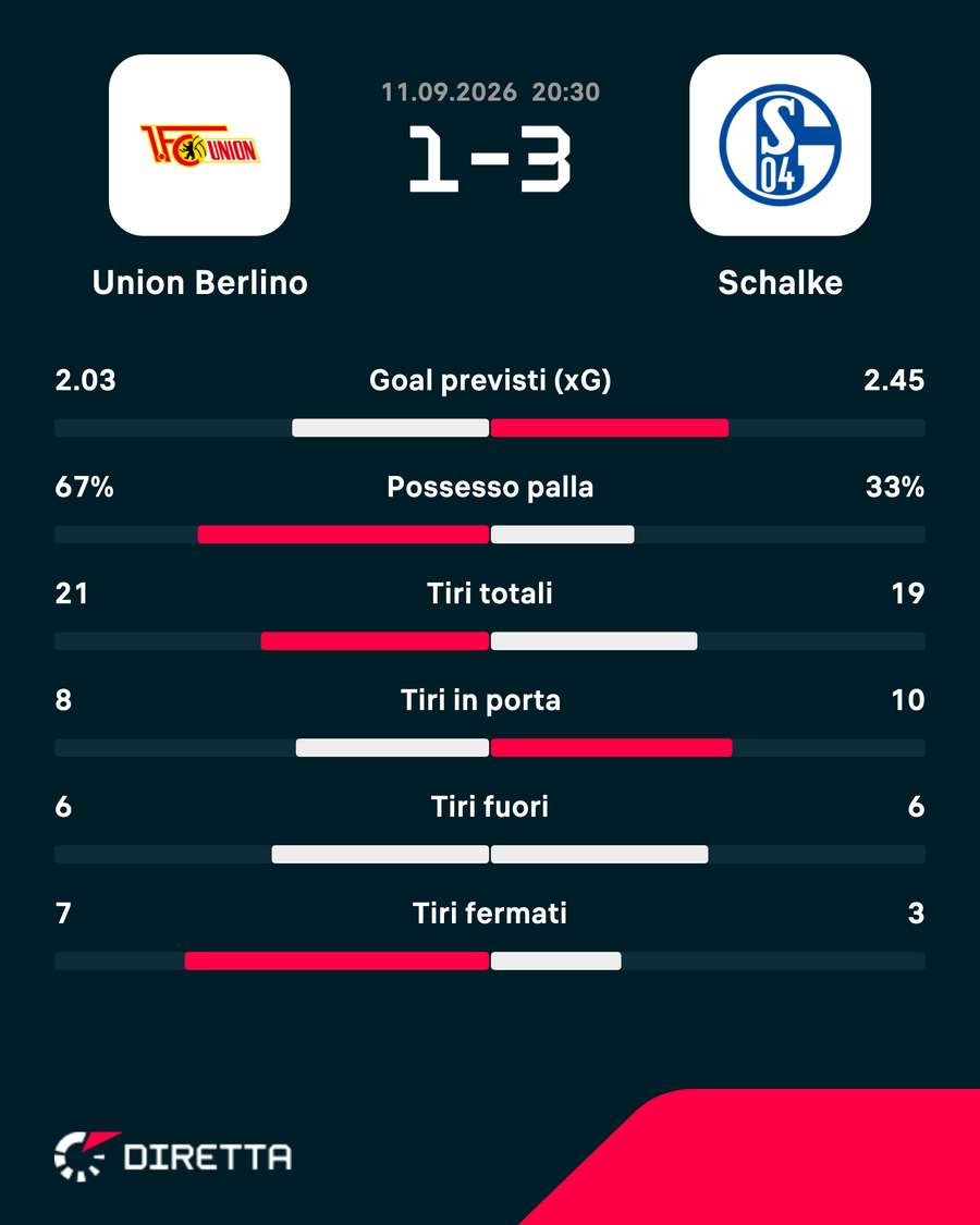 Le statistiche del match