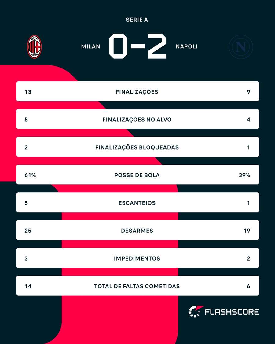 As estatísticas da vitória do Napoli sobre o Milan