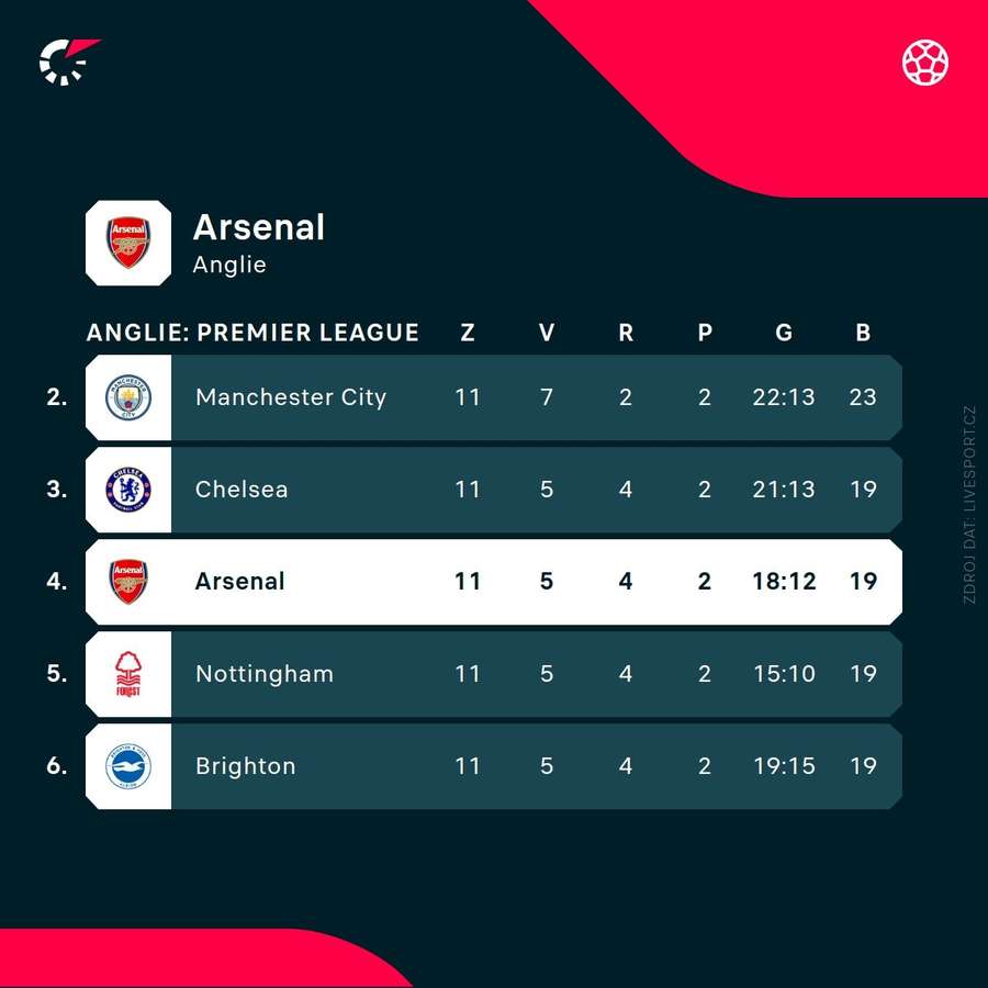 Aktuálně je Arsenal v tabulce čtvrtý.