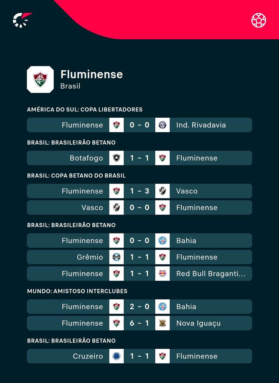 O jejum do Fluminense não contabiliza os amistosos
