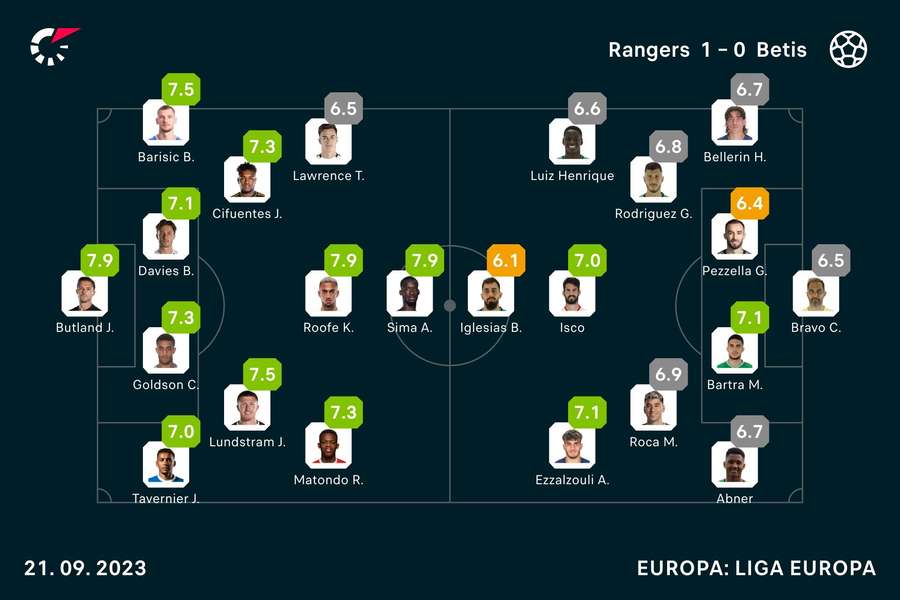 Notas dos jogadores