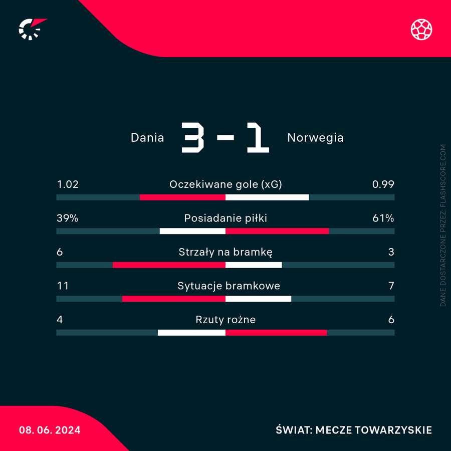 Wynik i statystyki meczu Dania - Norwegia