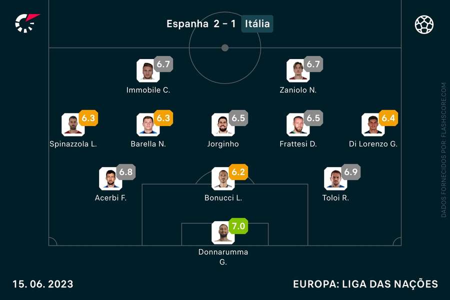 A pontuação do onze italiano diante da Espanha