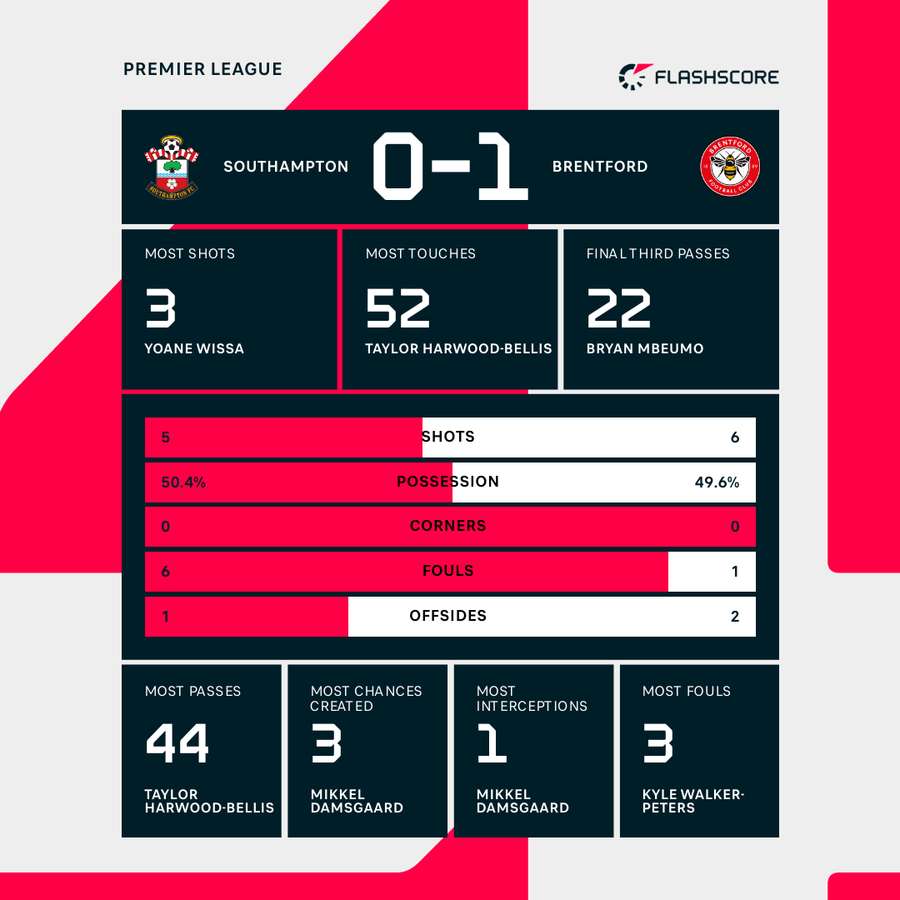 Southampton vs Brentford first-half stats