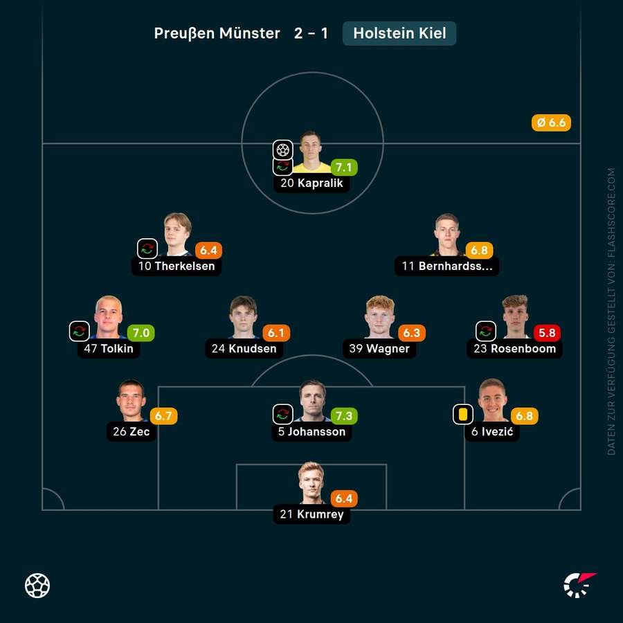 Spielernoten: Holstein Kiel