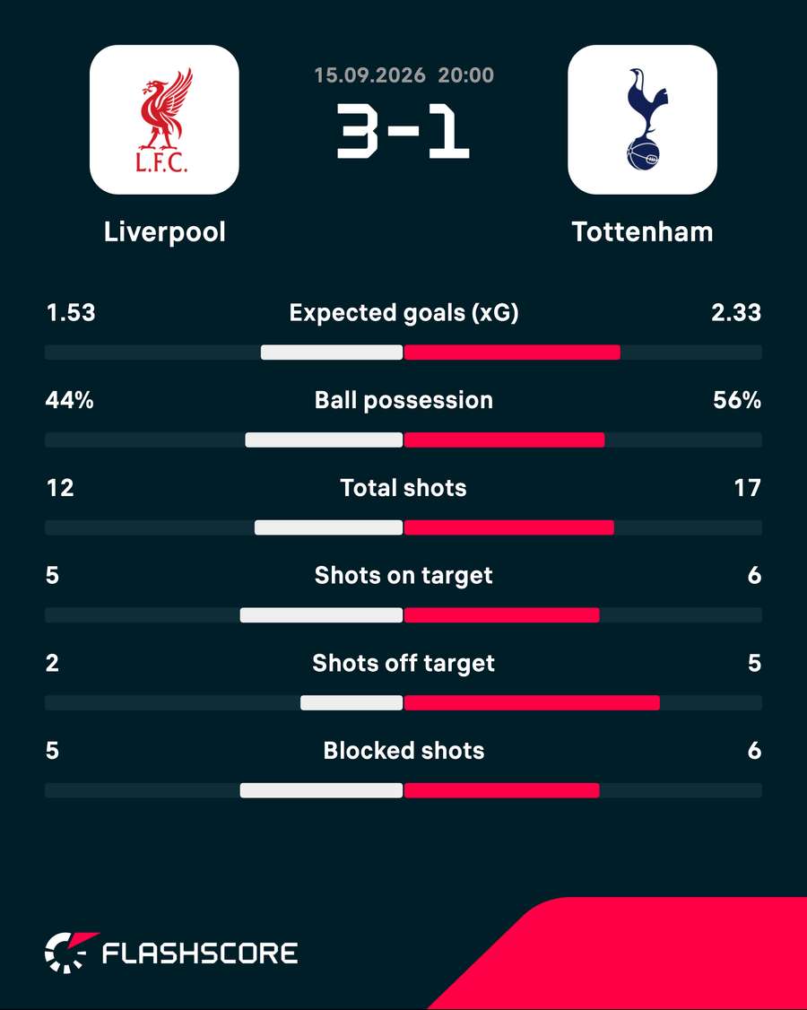 Liverpool v Tottenham - Match stats Liverpool v Tottenham - Match stats