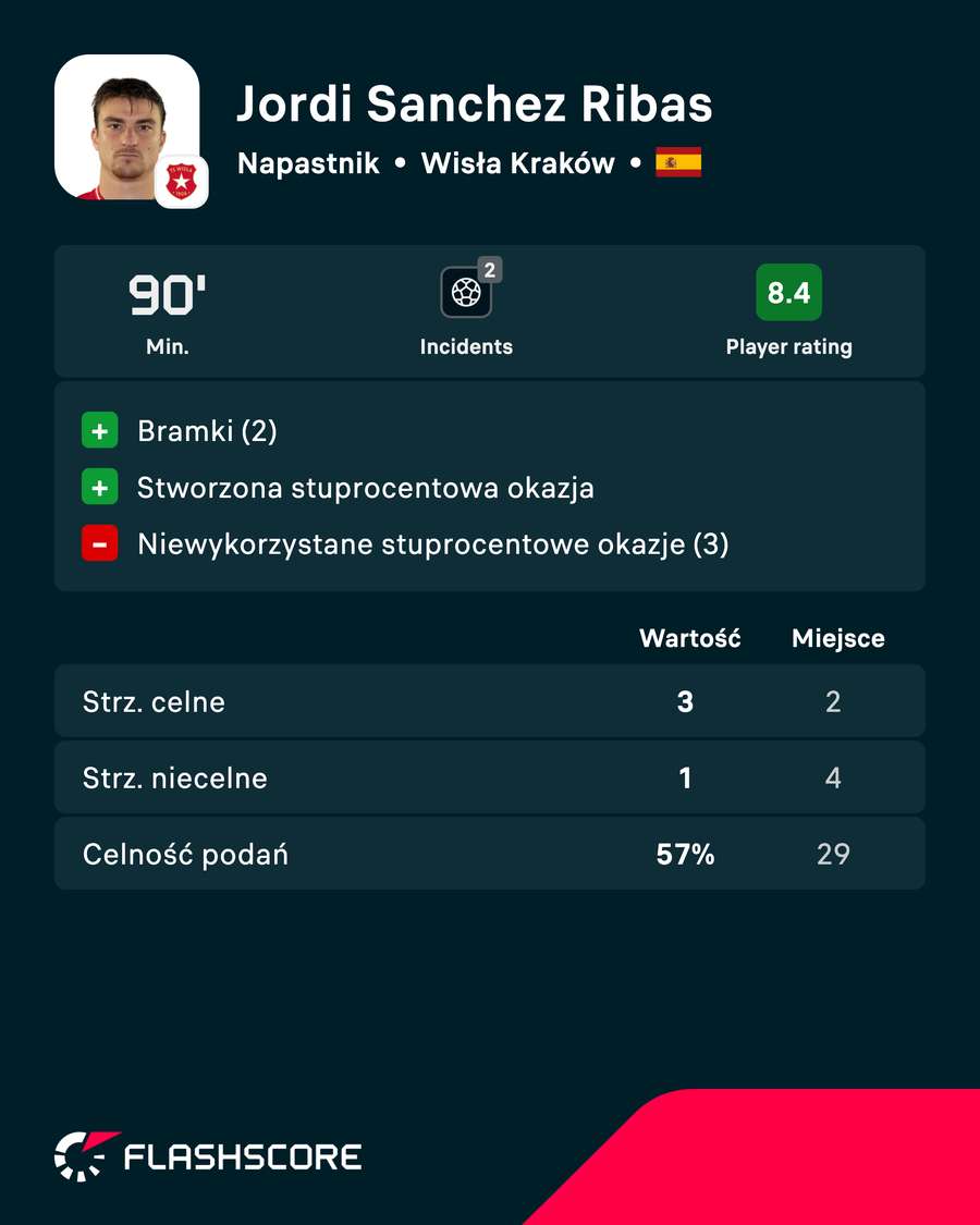 Jordi Sanchez - statystyki Jordi Sanchez - statystyki