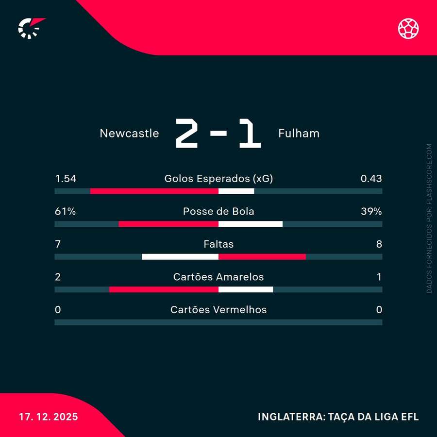 Estatísticas da partida Estatísticas da partida
