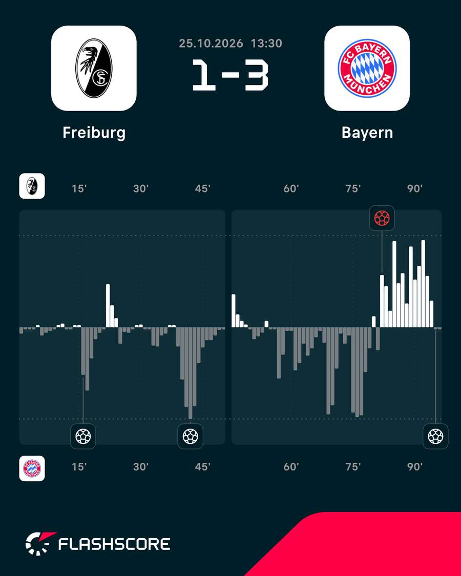 Gráfico de pressão do jogo