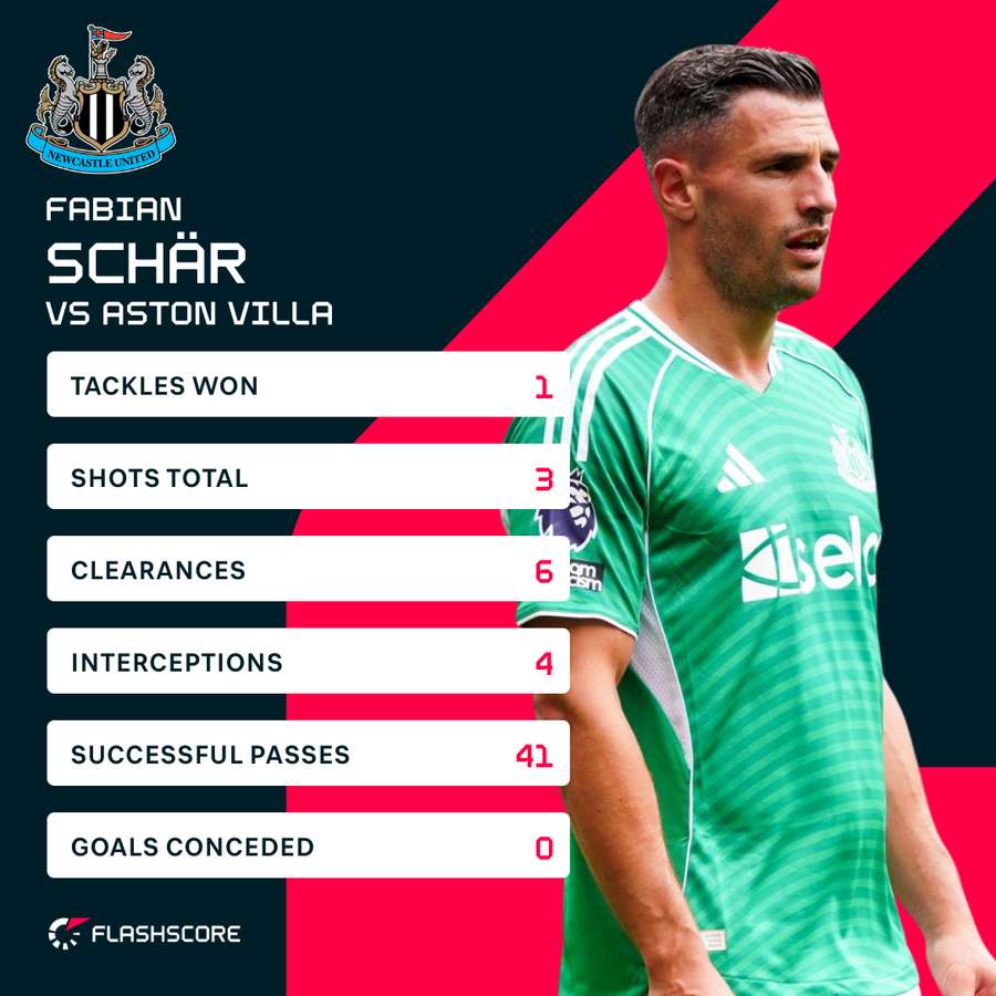 Fabian Schar had a top rating of 7.5 (alongside Dan Burn)