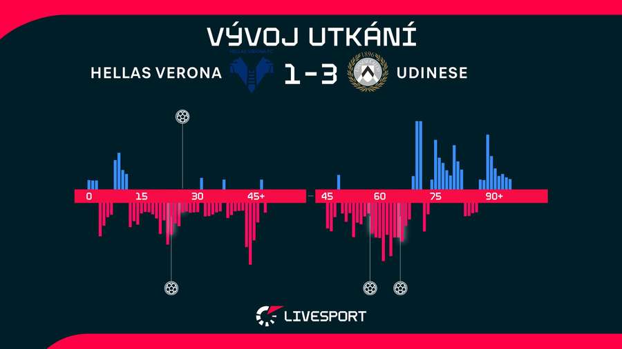 Vývoj utkání. Vývoj utkání.