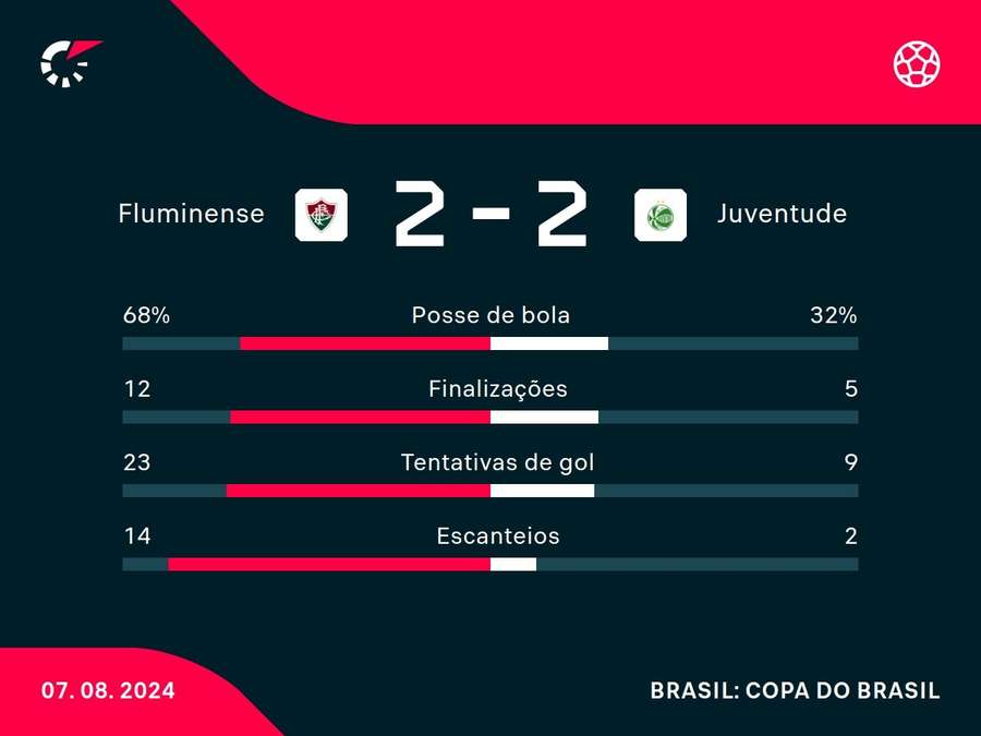 As principais estatísticas do empate entre Flu e Juventude