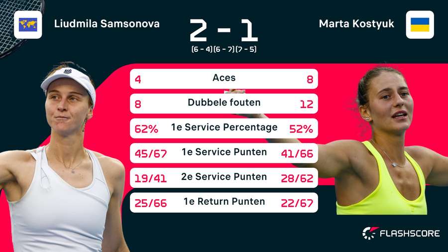 Stats Samsonova-Kostyuk