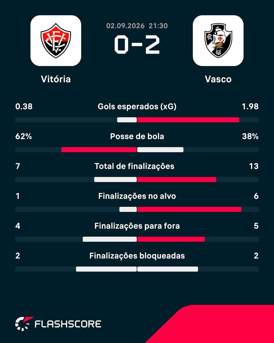 As estatísticas de Vitória 0x2 Vasco As estatísticas de Vitória 0x2 Vasco