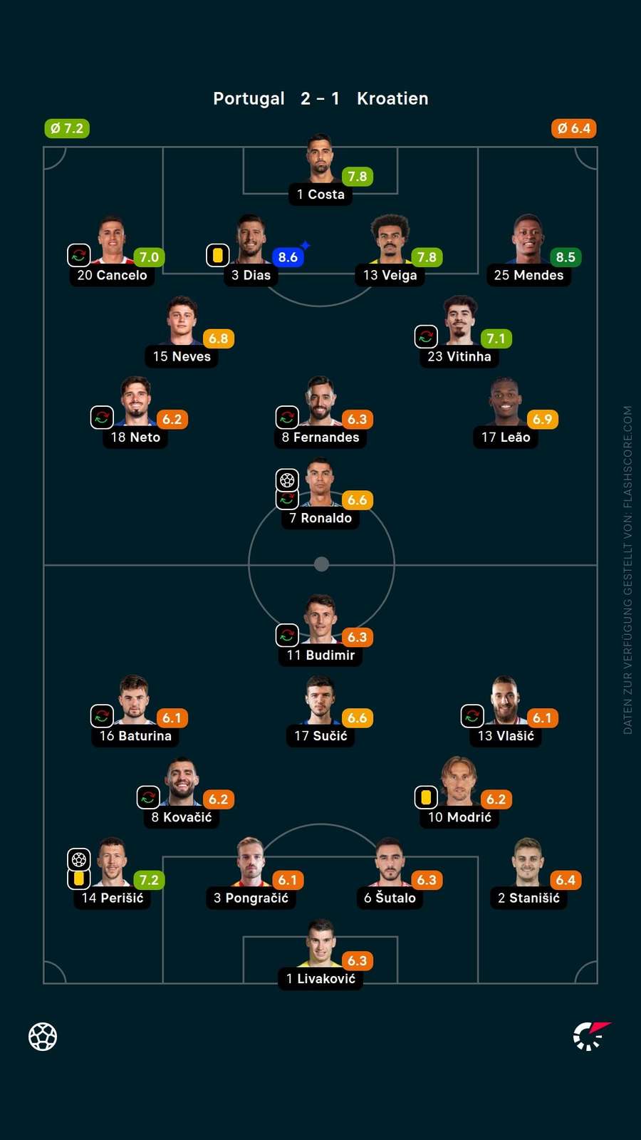Spielernoten: Portugal vs. Kroatien Spielernoten: Portugal vs. Kroatien