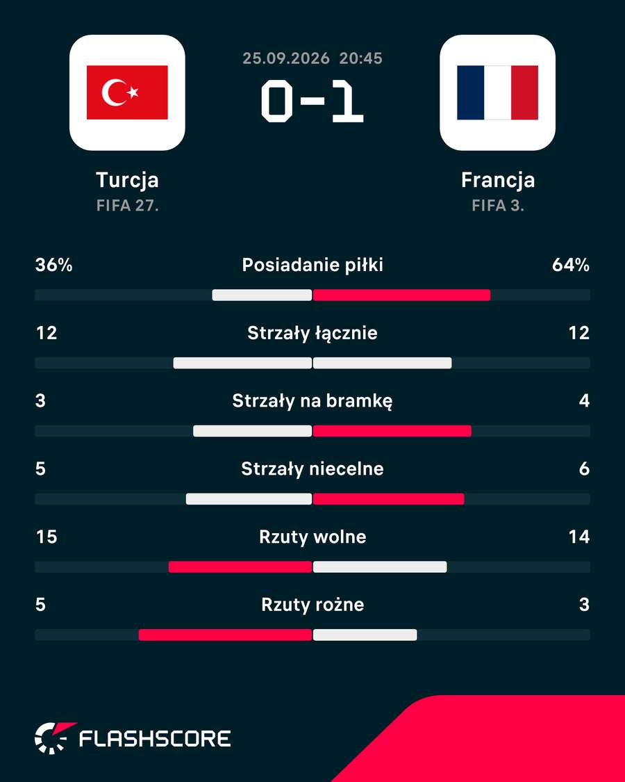 Statystyki za mecz Turcja - Francja