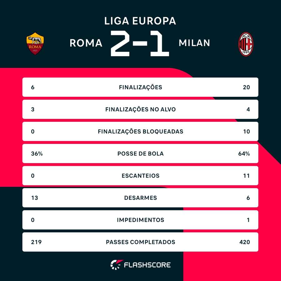 As estatísticas de Roma 2x1 Milan