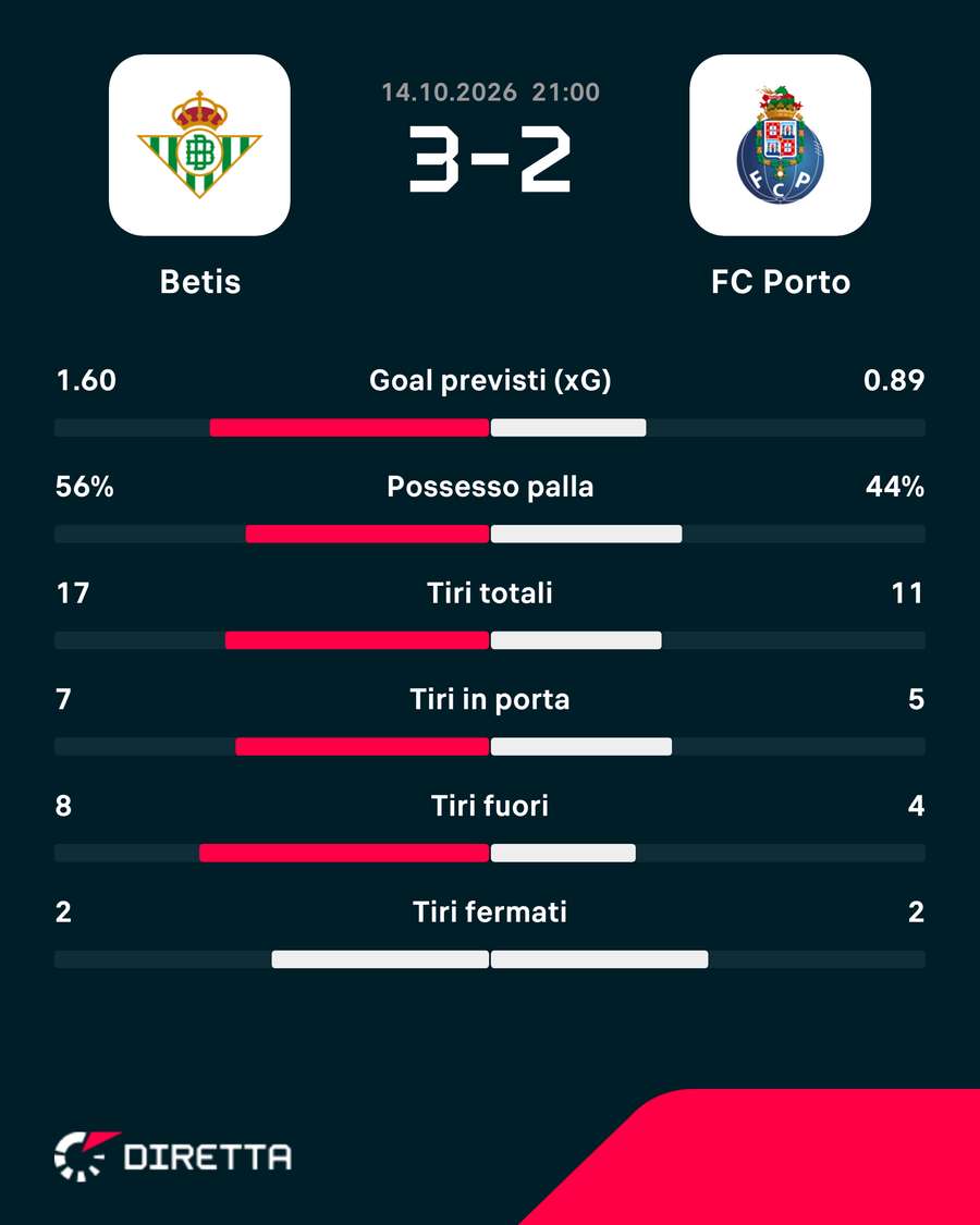 Le statistiche del match Le statistiche del match