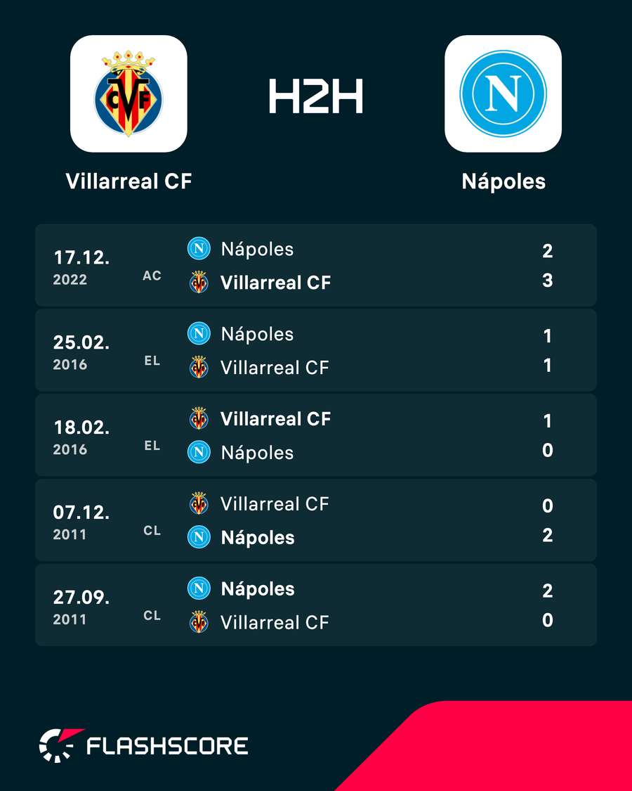 Enfrentamientos directos entre el Villarreal y el Nápoles Enfrentamientos directos entre el Villarreal y el Nápoles