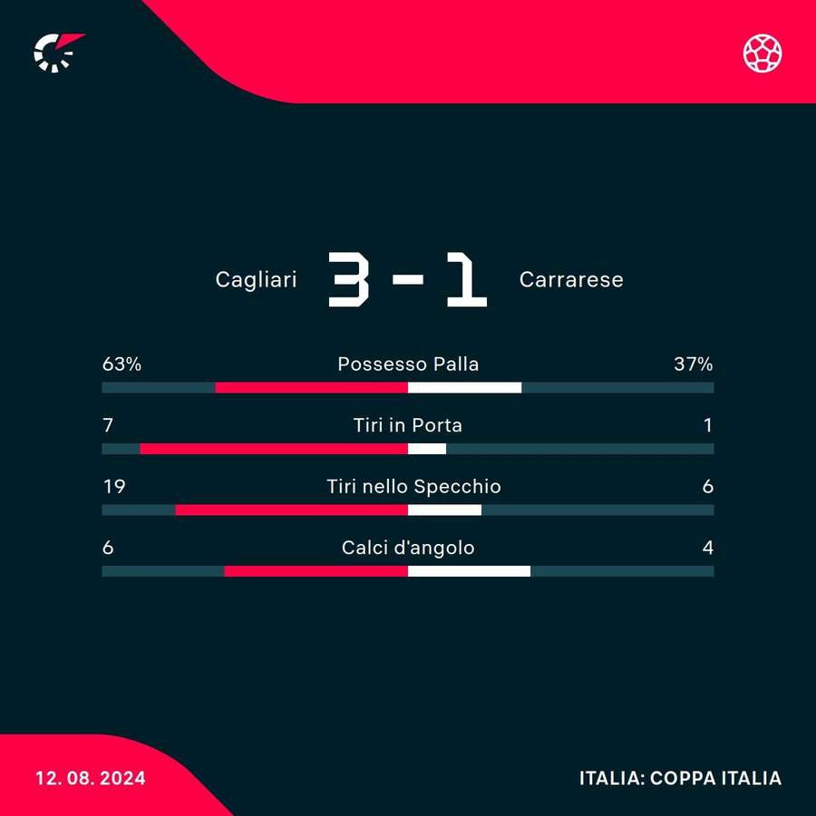 Le statistiche del match