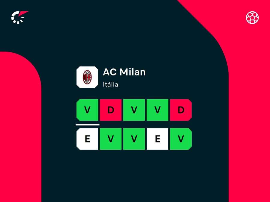 Desempenho recente do Milan