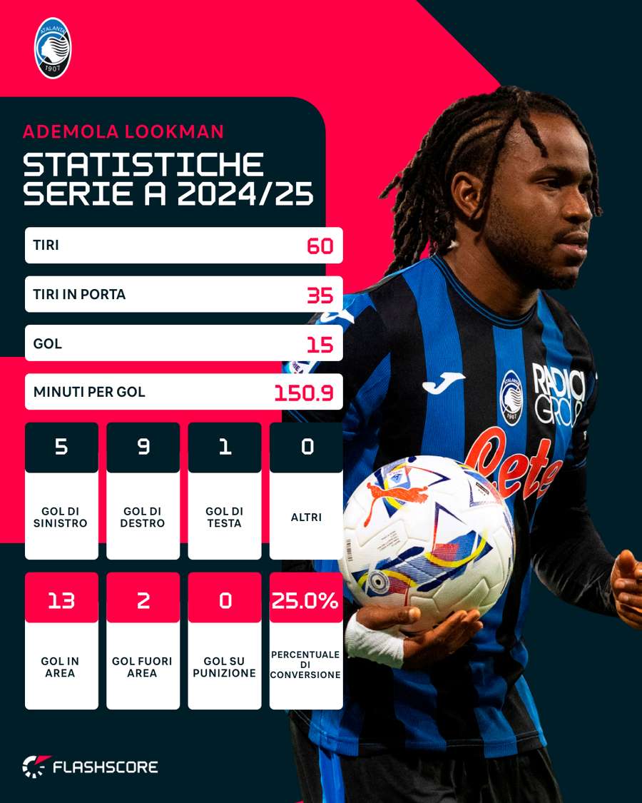 Le statistiche di Lookman - Serie A 24/25