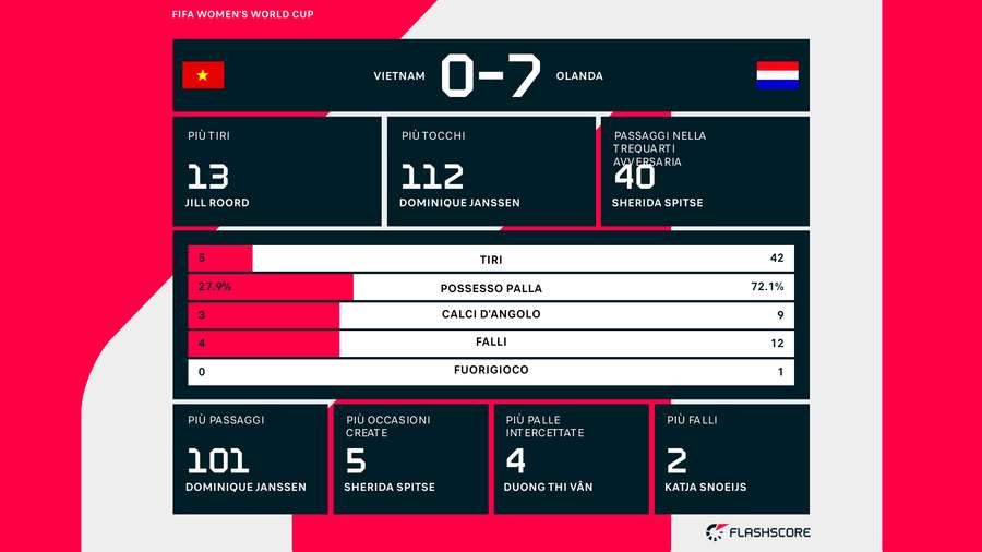 Le statistiche del match