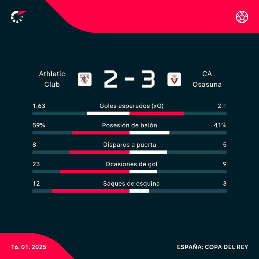 Estadísticas del partido.