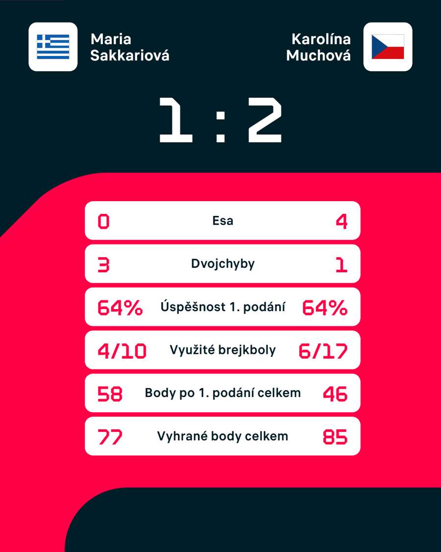 Statistika zápasu. Statistika zápasu.