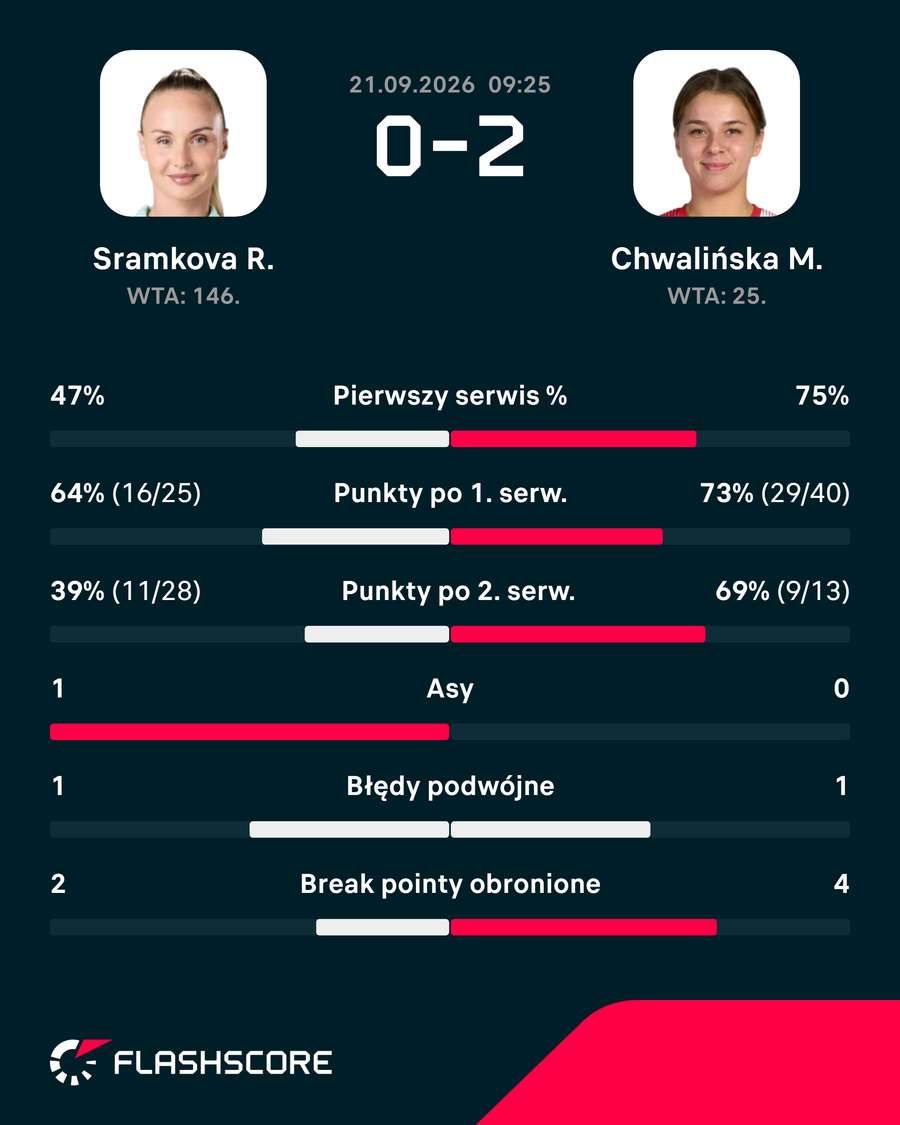 Statystyki meczu Sramkova – Chwalińska Statystyki meczu Sramkova – Chwalińska
