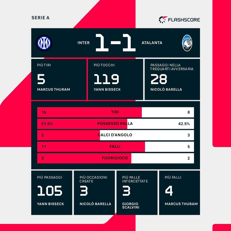 Le statistiche del match