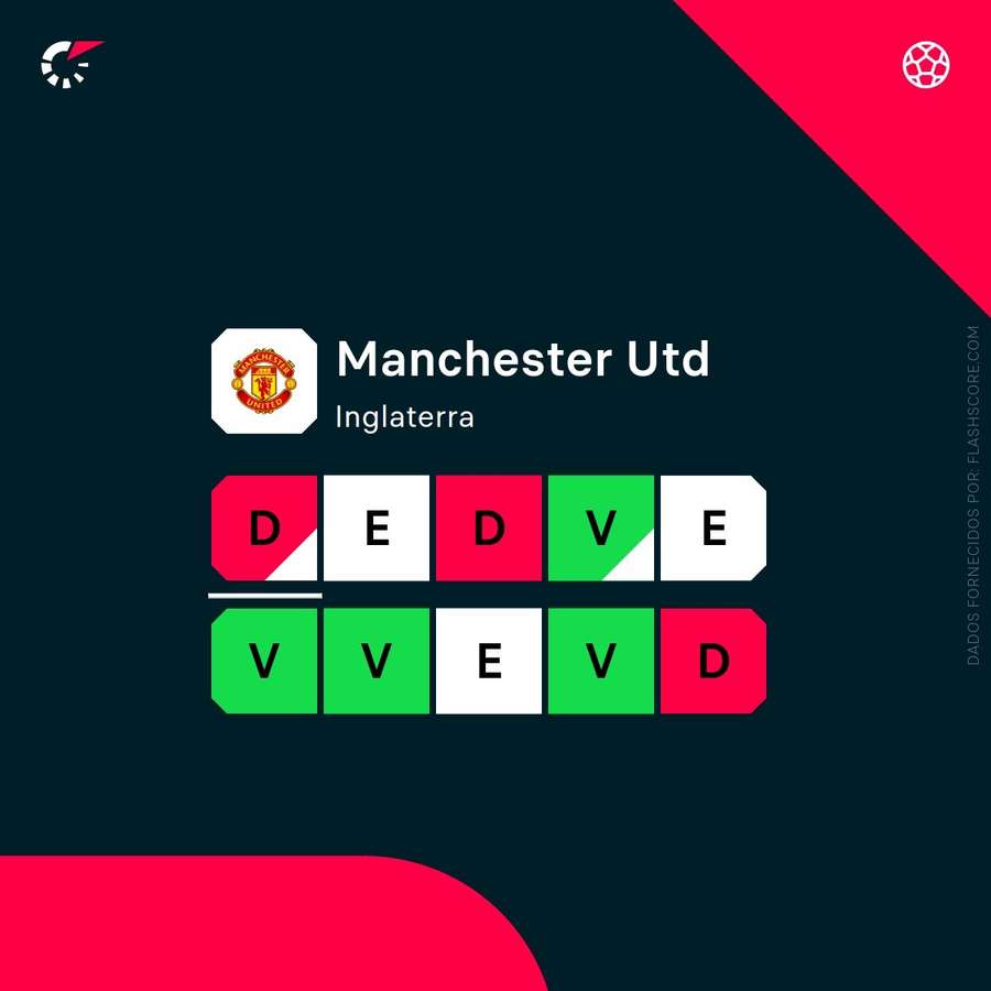 A forma recente do Manchester United A forma recente do Manchester United