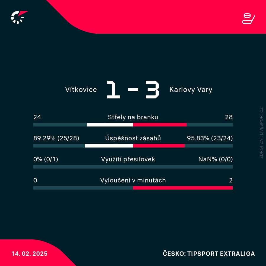 Statistiky utkání. Statistiky utkání.