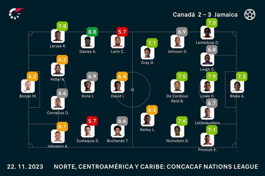 Las valoraciones de los jugadores de Jamaica y México.