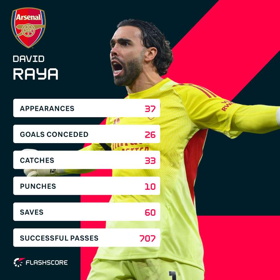 Raya stats this season