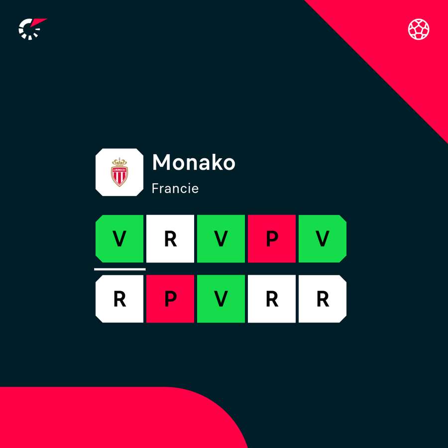 Posledních 10 soutěžních zápasů Monaka.