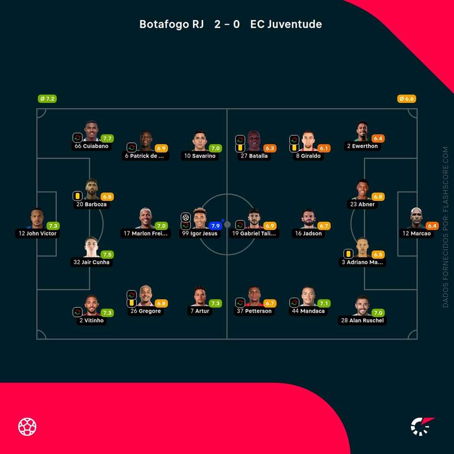 As pontuações dos jogadores