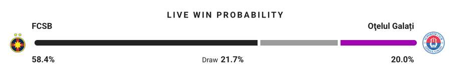 Probabilitate victorie