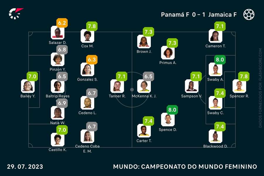 As notas individuais dos onzes escolhidos para a partida As notas individuais dos onzes escolhidos para a partida
