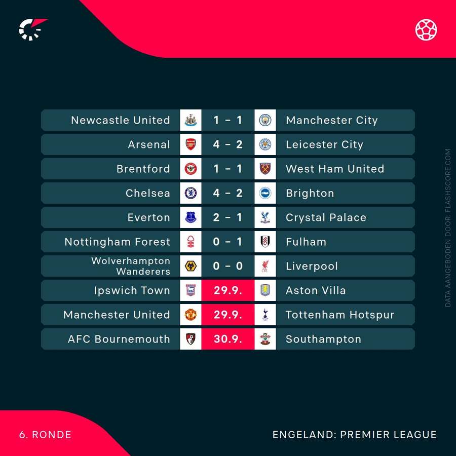 De scores in de Premier League (tussenstand bij Liverpool-Wolves)