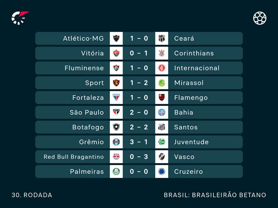 Resultados da rodada 30 do Brasileiro Resultados da rodada 30 do Brasileiro