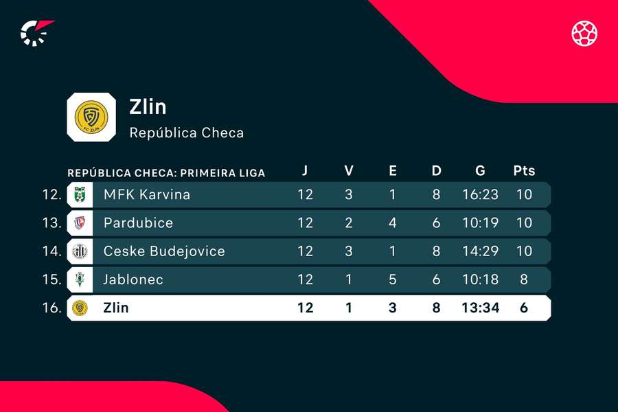 A classificação do Zlín A classificação do Zlín