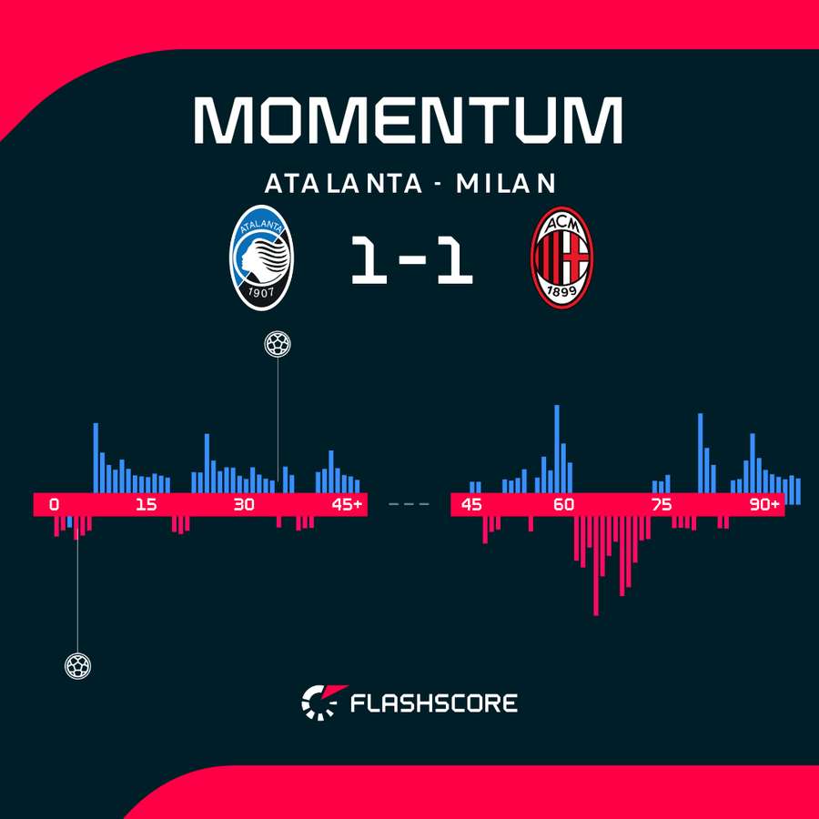 Il momentum del match Il momentum del match